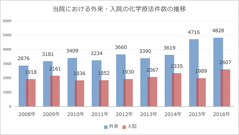 ctc graph