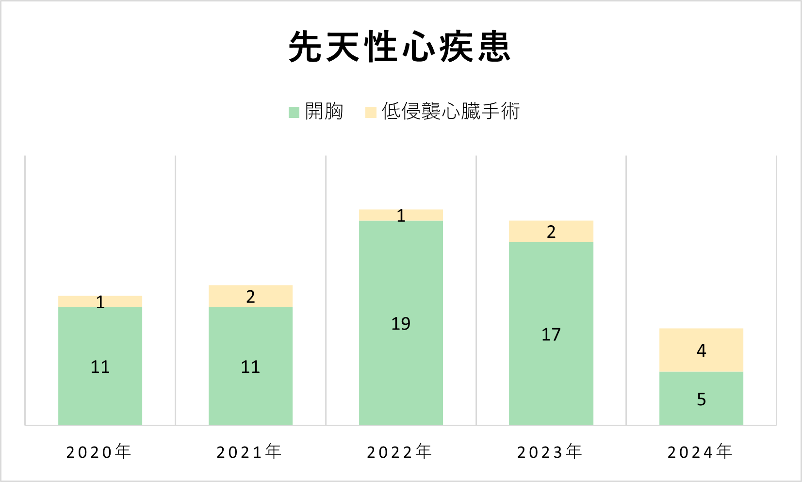 グラフ 大動脈疾患(胸部)件数