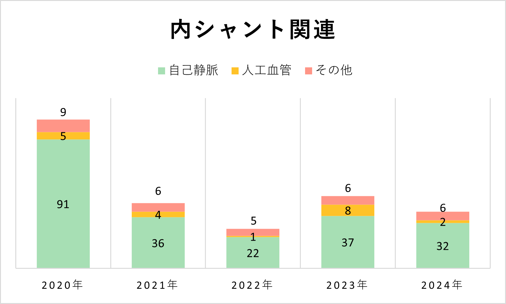 グラフ 内シャント関連手術件数