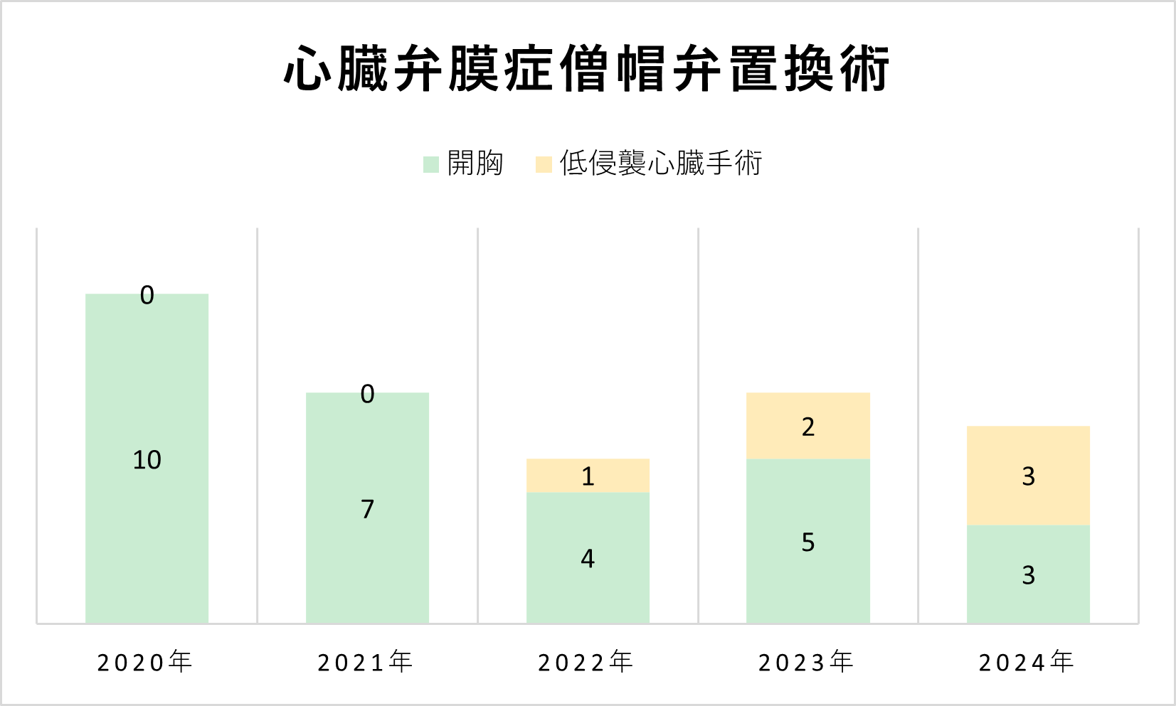 グラフ 心臓弁膜症僧帽弁置換術件数