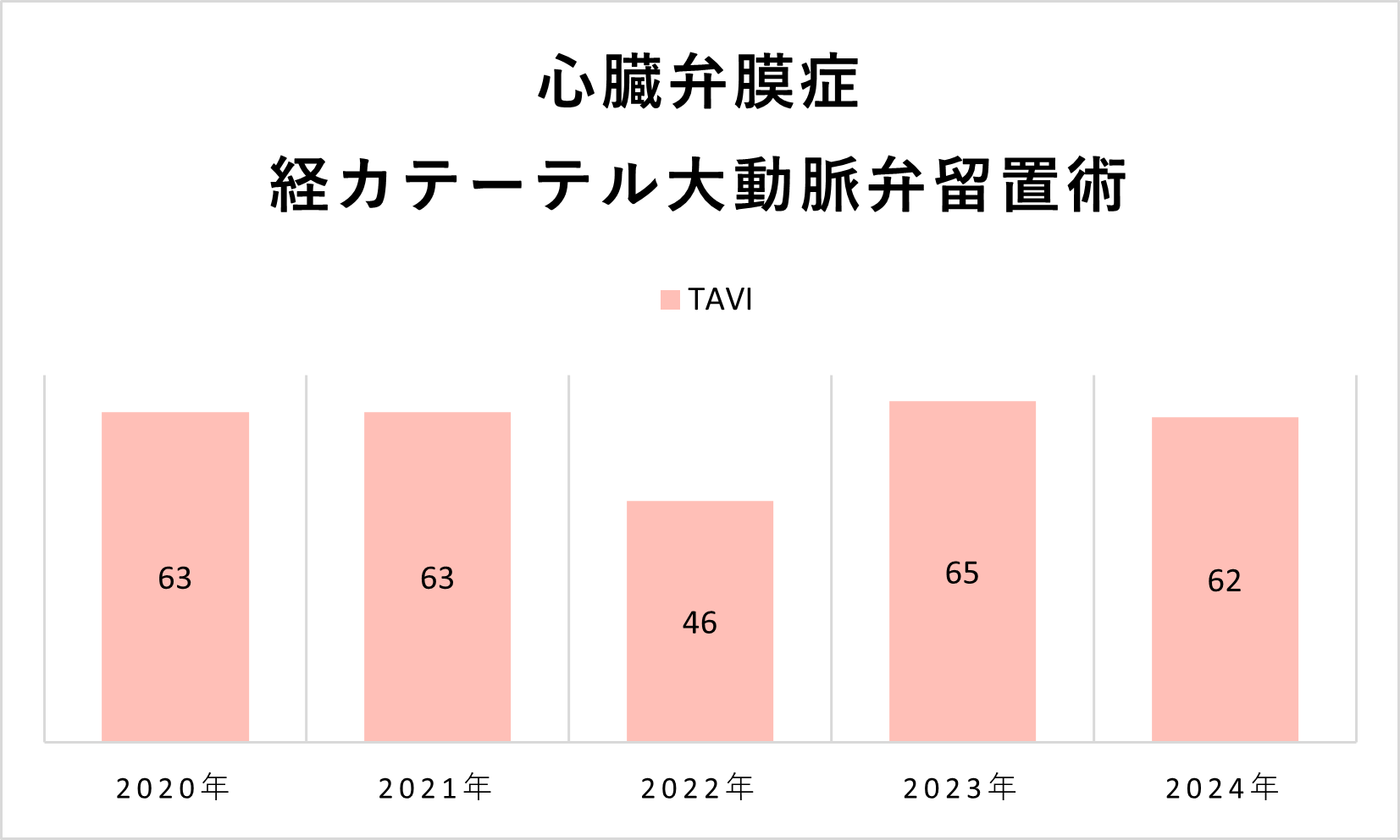 グラフ 心臓弁膜症経カテーテル大動脈弁留置術件数