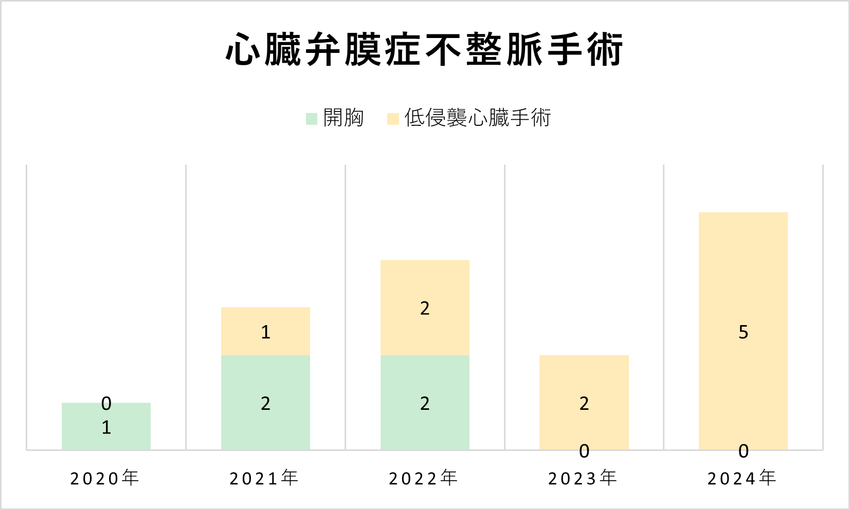グラフ 心臓弁膜症不整脈手術件数