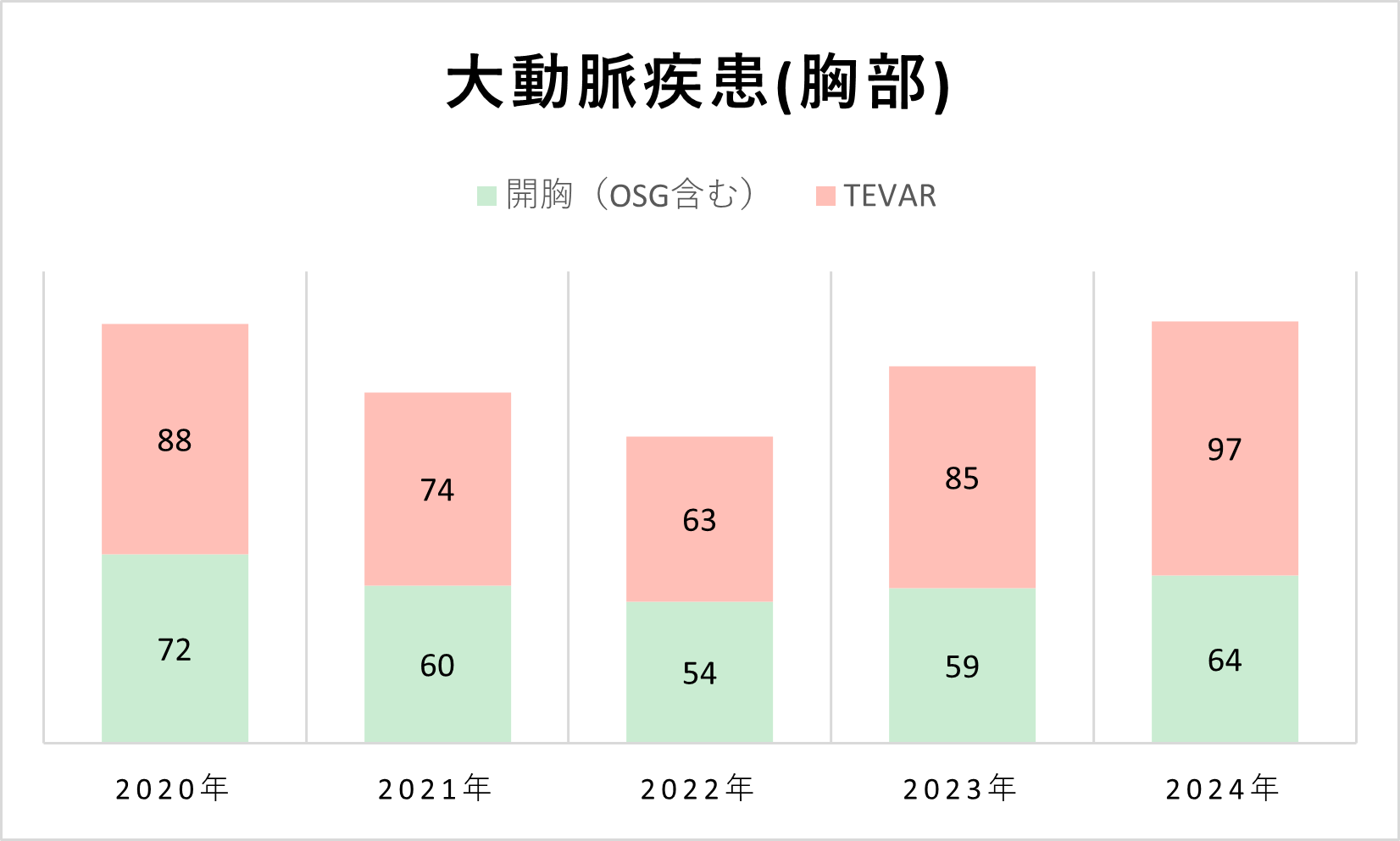 グラフ 大動脈疾患(胸部)件数