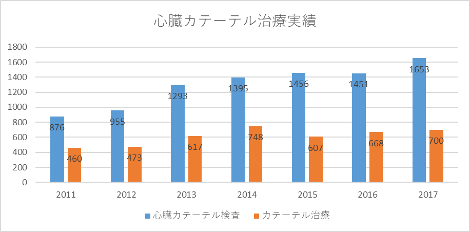 グラフ 心臓カテーテル治療実績