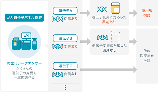 がん遺伝子パネル検査イメージ図