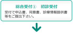 イメージ図　診察の流れ：総合受付1　初診受付