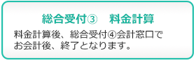 イメージ図　診察の流れ：総合受付3　料金計算