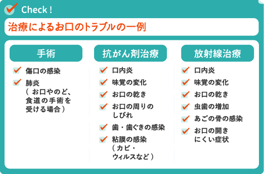 イメージ図　治療によるお口のトラブルの一例