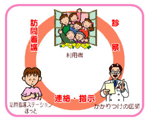 イメージ図　訪問看護