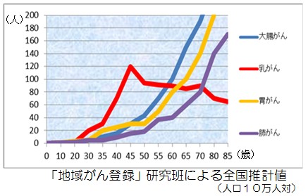 グラフ　「地域がん登録」研究班による全国推計値