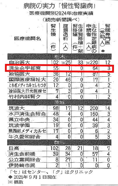 讀賣新聞記事　病院の実力「肺がん」