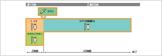 イメージ図 図2 FOLFIRI療法の投与スケジュール