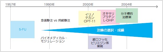 イメージ図 図1 進行・再発大腸がん化学療法の変遷