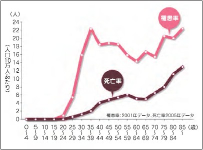 グラフ　子宮頸がんの罹患率と死亡率(日本人女性)