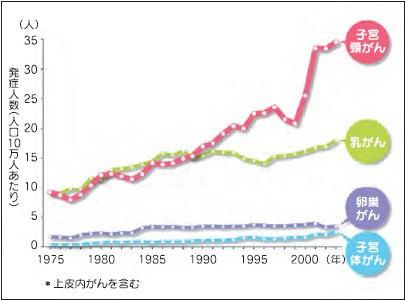グラフ　日本における20～39歳女性　10万人当たりの各種がんの発症率推移