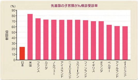 グラフ　先進国の子宮頸がん検診受診率