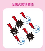イメージ図 図5 分子標的薬と抗がん剤 従来の薬物療法
