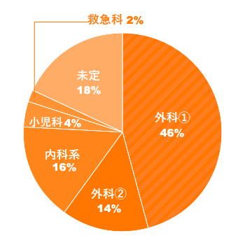 グラフ　入職時希望先