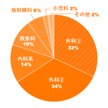 グラフ　研修終了後進路先