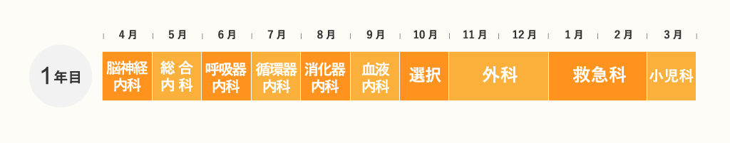 ローテート表