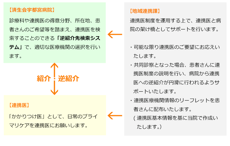 イメージ図　逆紹介について