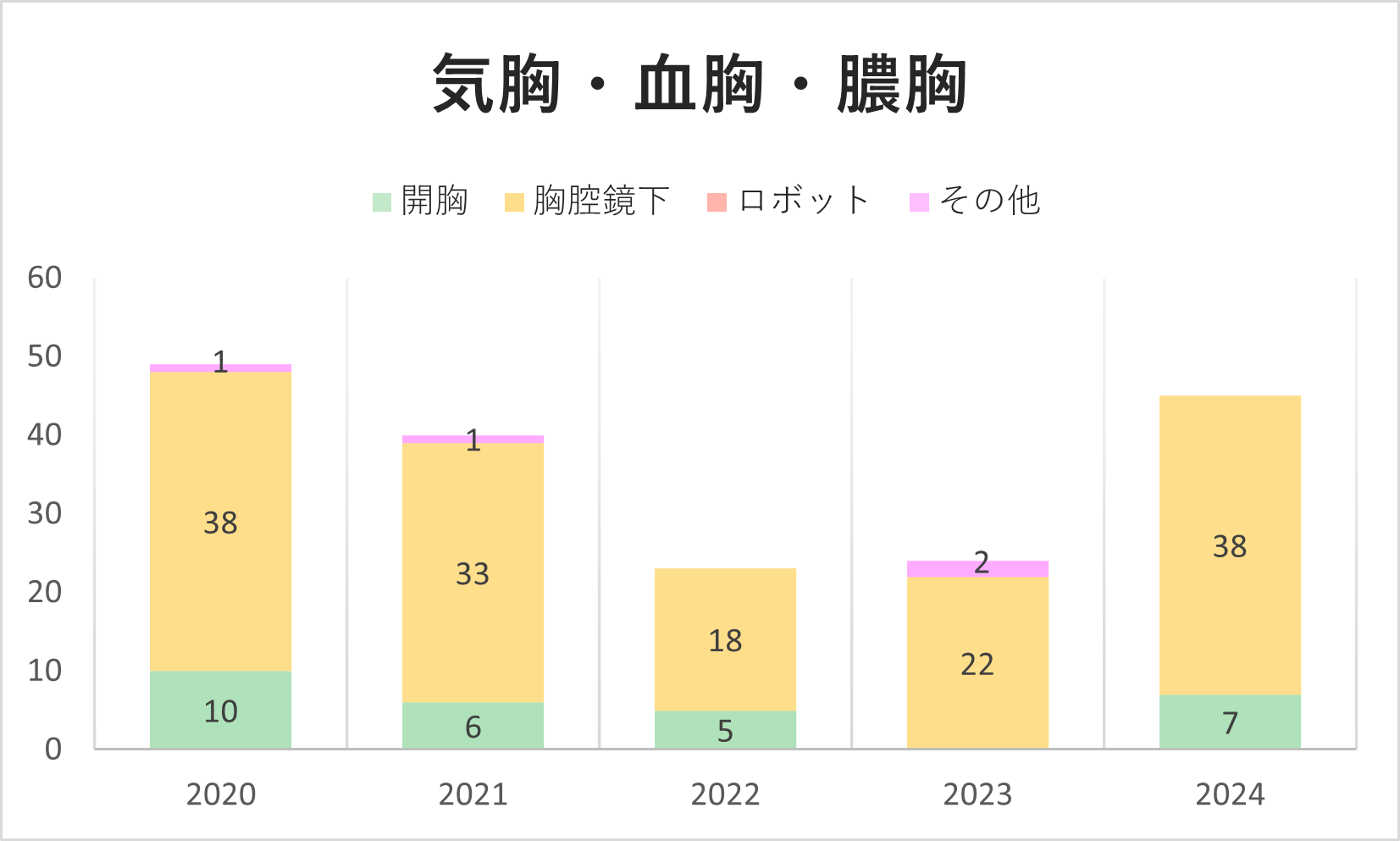 グラフ 手術件数(気胸)
