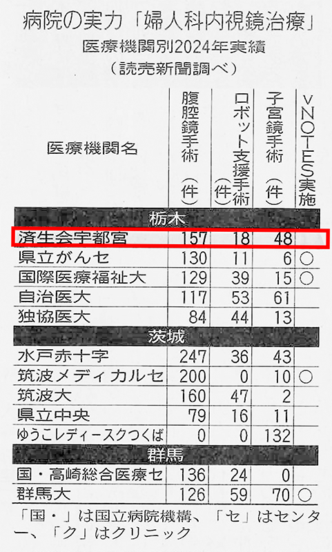 讀賣新聞記事　病院の実力「婦人科内視鏡治療」