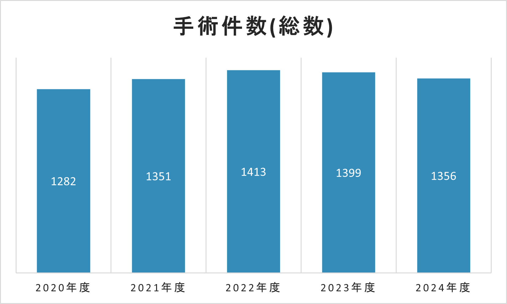 グラフ 手術件数(総数)