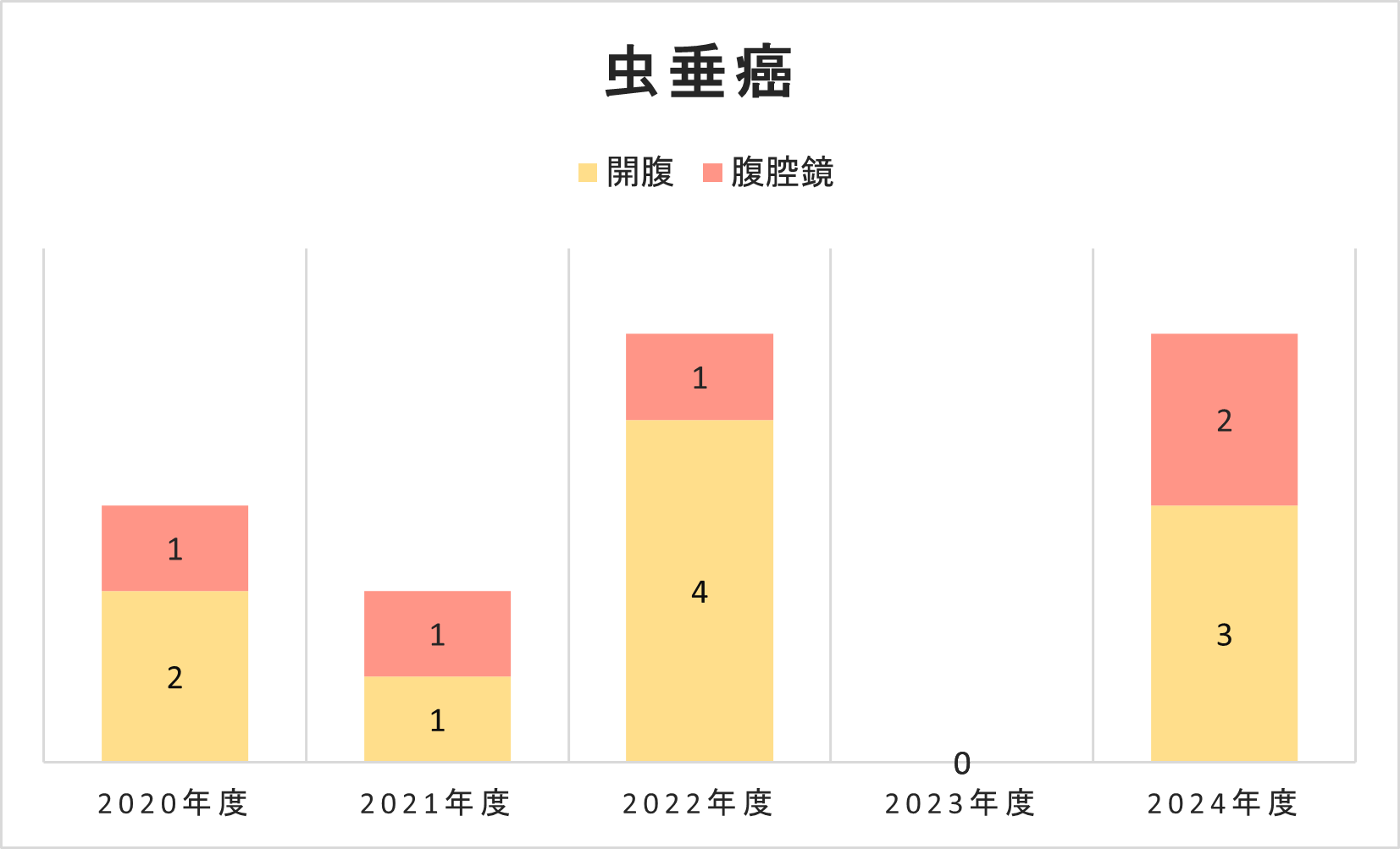 グラフ 虫垂癌手術件数