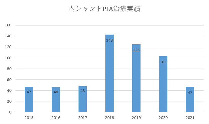 PTAグラフ