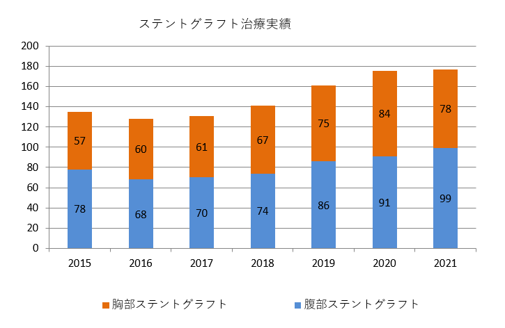 グラフ　ステントグラフト治療実績