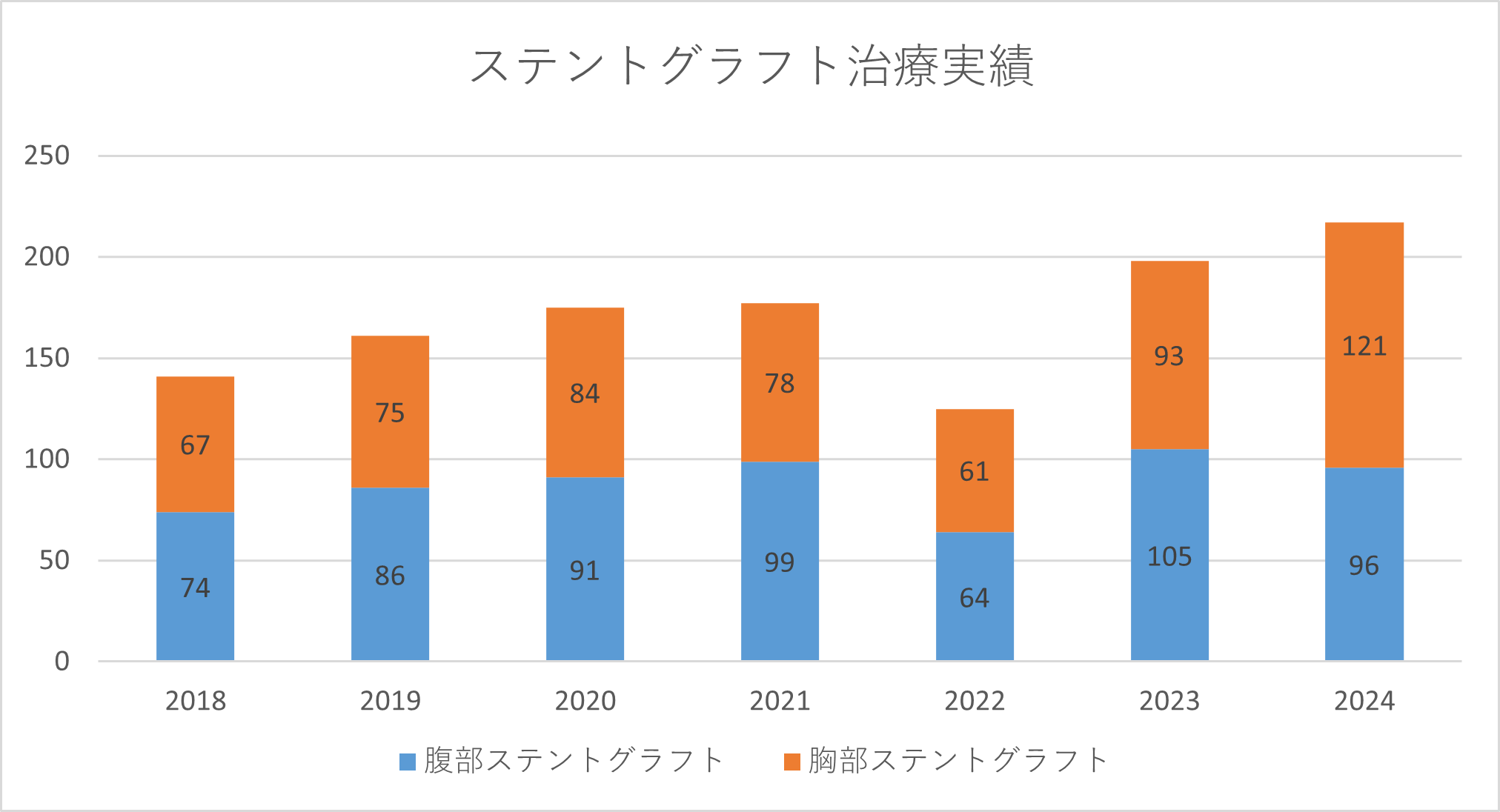 グラフ　ステントグラフト治療実績