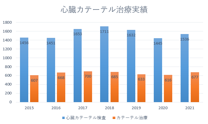 グラフ　心臓カテーテル治療実績