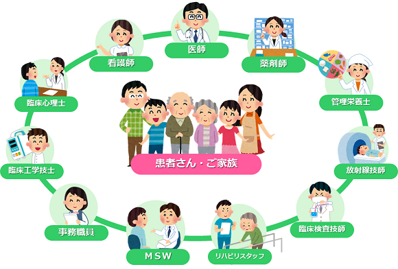 済生会宇都宮病院 チーム医療