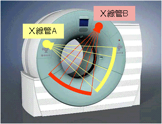 イメージ図　Dual source CTの仕組み