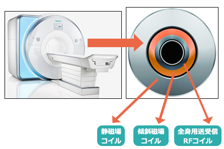 イメージ図　MR装置の構造